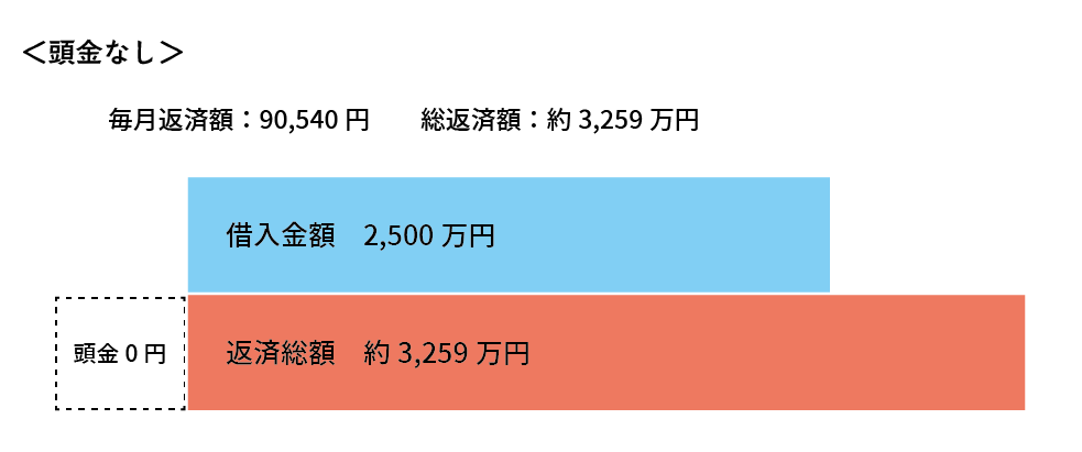 ララライフ｜ローン頭金