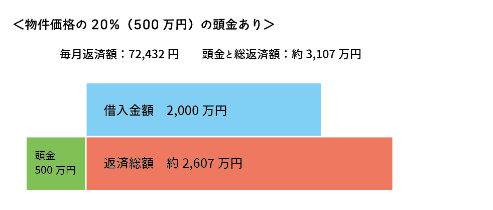 ローン頭金