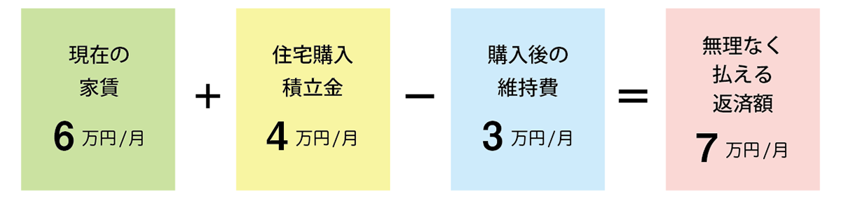 ララライフ｜返済額イメージ