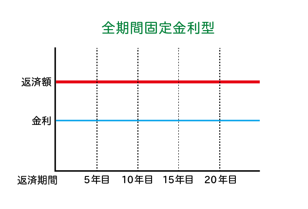 全期間固定金利型