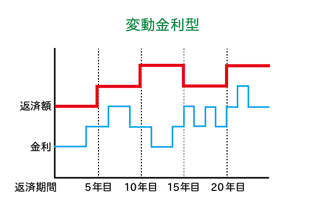 変動金利型