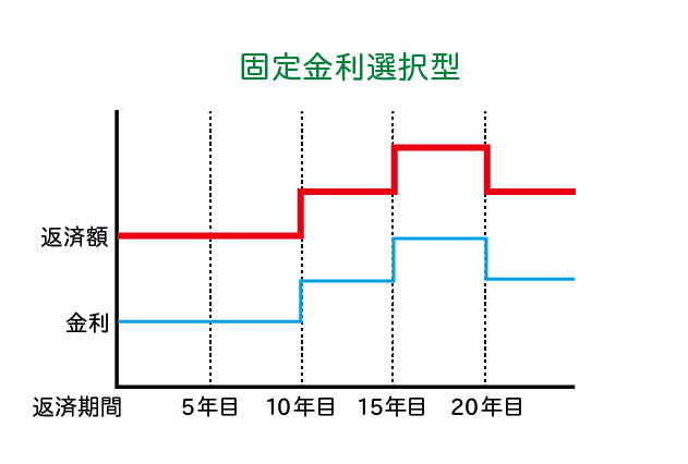 固定金利選択型