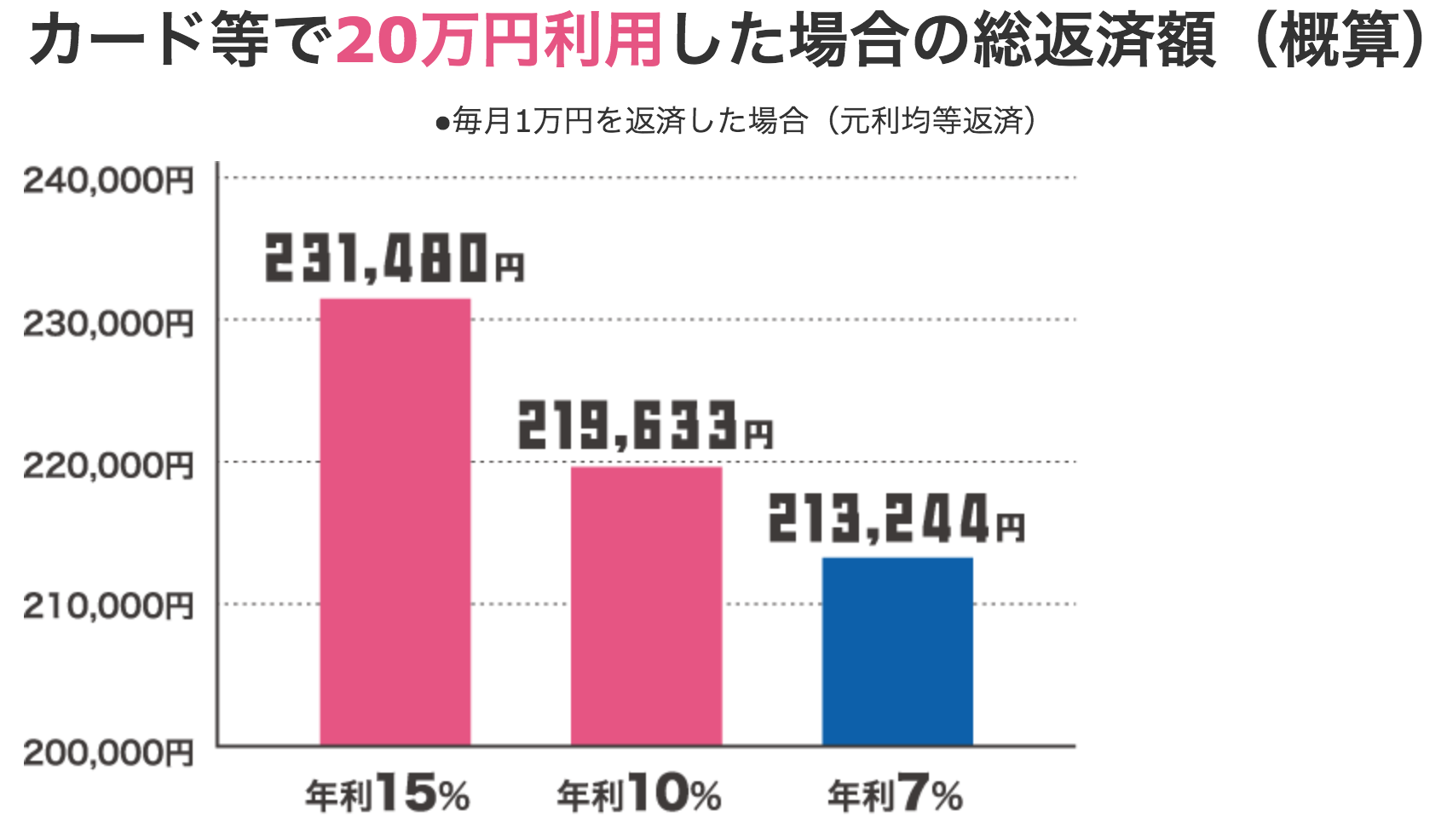 カードローンのタイプ