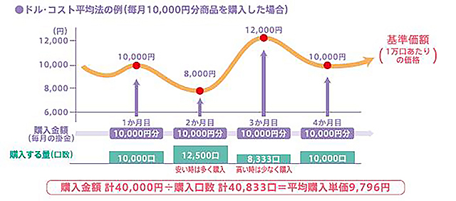 時間の分散