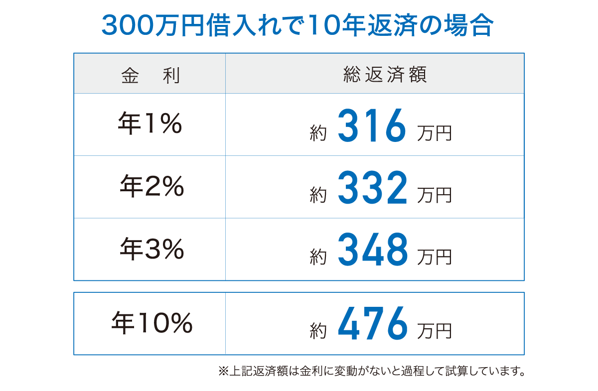 マイカー ローン 労金