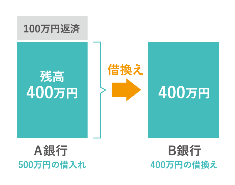 Ａ銀行からＢ銀行に借換え