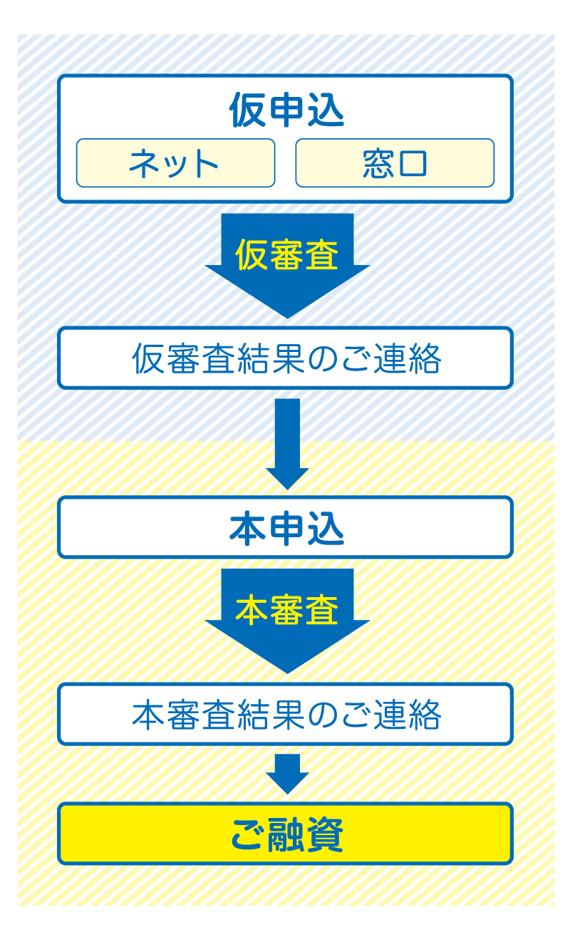 〈新潟ろうきん〉の融資（ローン）を受けるまでの基本的な流れ