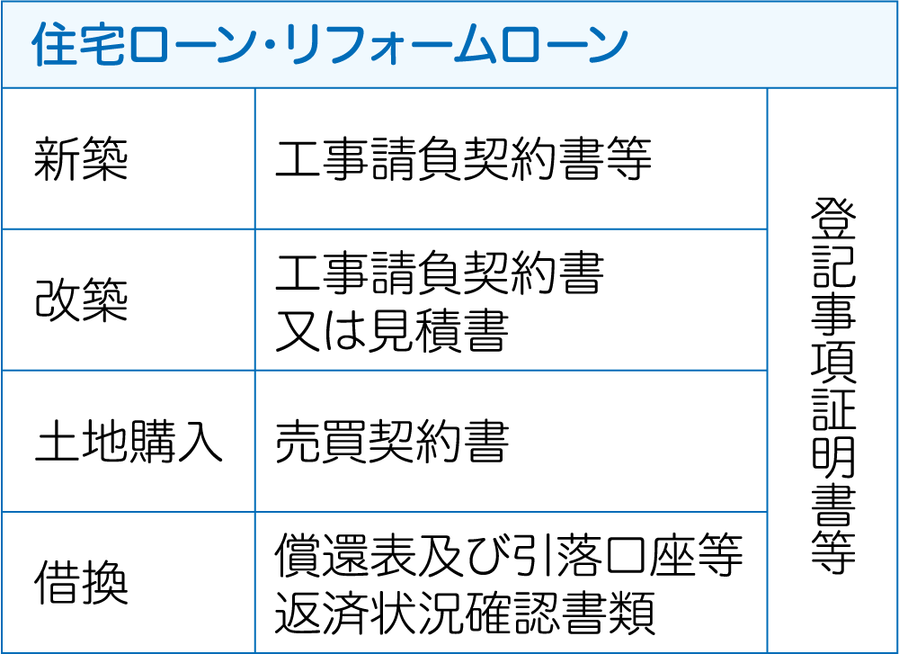 住宅ローン・リフォームローン